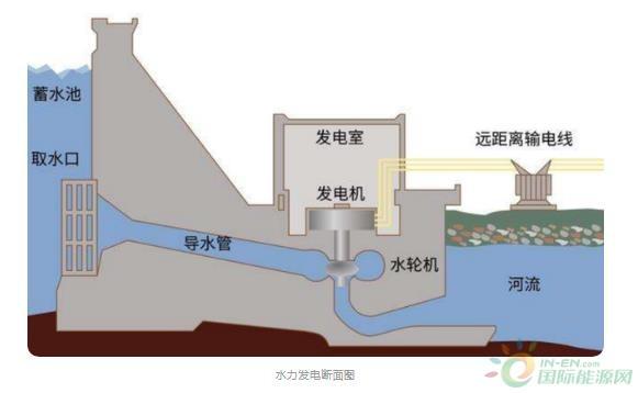 水力发电的意义有多大在世界范围内中国水力发电水平如何
